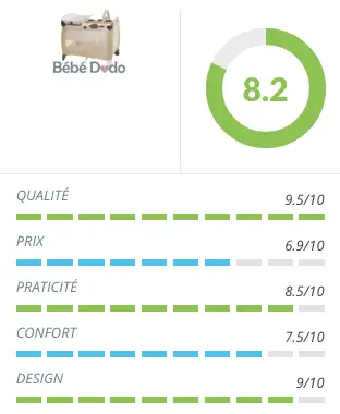 Evaluation du lit graco contour electra